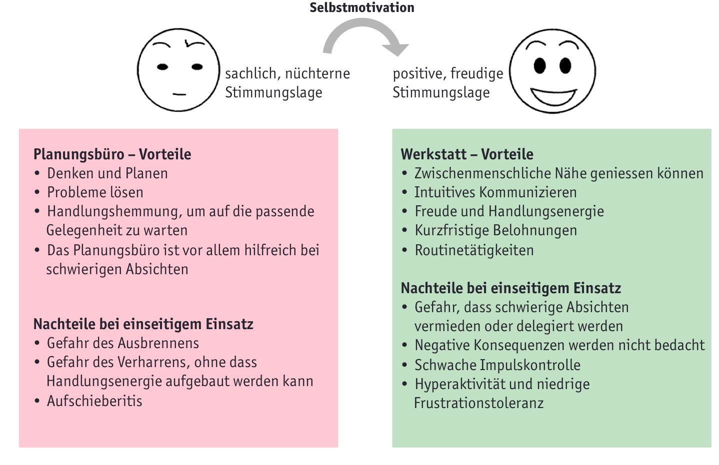 Grafik Selbstmotivation