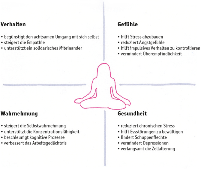 Studien Meditation